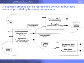 A business process can be represented by reusing business services provided by business components Component Name Market Segment Planning Description To analyze segments and derive targets Component Name Business Strategy Description Define business strategy Component Name Segment Tracking Description Track target segments Business Plans Tracking Models & Targets Market Events To “Product Management” business component Product Portfolio Updates Product Portfolio Updates 
