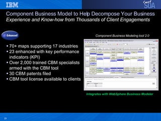 Component Business Model to Help Decompose Your Business   Experience and Know-how from Thousands of Client Engagements  70+ maps supporting 17 industries 23 enhanced with key performance indicators (KPI)  Over 2,000 trained CBM specialists  armed with the CBM tool 30 CBM patents filed CBM tool license available to clients  Component Business Modeling tool 2.0 Integrates with WebSphere Business Modeler 