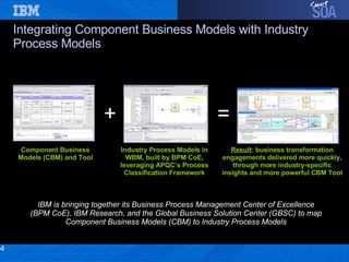 Integrating Component Business Models with Industry Process Models + = IBM is bringing together its Business Process Management Center of Excellence (BPM CoE), IBM Research, and the Global Business Solution Center (GBSC) to map Component Business Models (CBM) to Industry Process Models Component Business Models (CBM) and Tool Industry Process Models in WBM, built by BPM CoE, leveraging APQC’s Process Classification Framework Result : business transformation engagements delivered more quickly, through more industry-specific insights and more powerful CBM Tool 