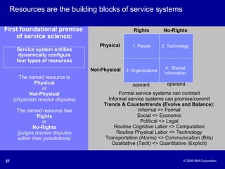 Resources are the building blocks of service systems Formal service systems can contract Informal service systems can promise/commit Trends & Countertrends (Evolve and Balance): Informal <> Formal Social <> Economic Political <> Legal Routine Cognitive Labor <> Computation Routine Physical Labor <> Technology Transportation (Atoms) <> Communication (Bits) Qualitative (Tacit) <> Quantitative (Explicit) First foundational premise  of service science: Service system entities dynamically configure four types of resources The named resource is Physical or Not-Physical (physicists resolve disputes) The named resource has Rights or No-Rights (judges resolve disputes within their jurisdictions) operant operand Physical Not-Physical Rights No-Rights 2. Technology 4.. Shared Information 1. People 3. Organizations 