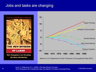Jobs and tasks are changing Levy, F, & Murnane, R. J. (2004).  The New Division of Labor: How Computers Are Creating the Next Job Market.  Princeton University Press. Based on U.S. Department of Labor’ Dictionary of Occupational Titles (DOT) Expert Thinking Complex Communication Routine Manual Non-routine Manual Routine Cognitive 