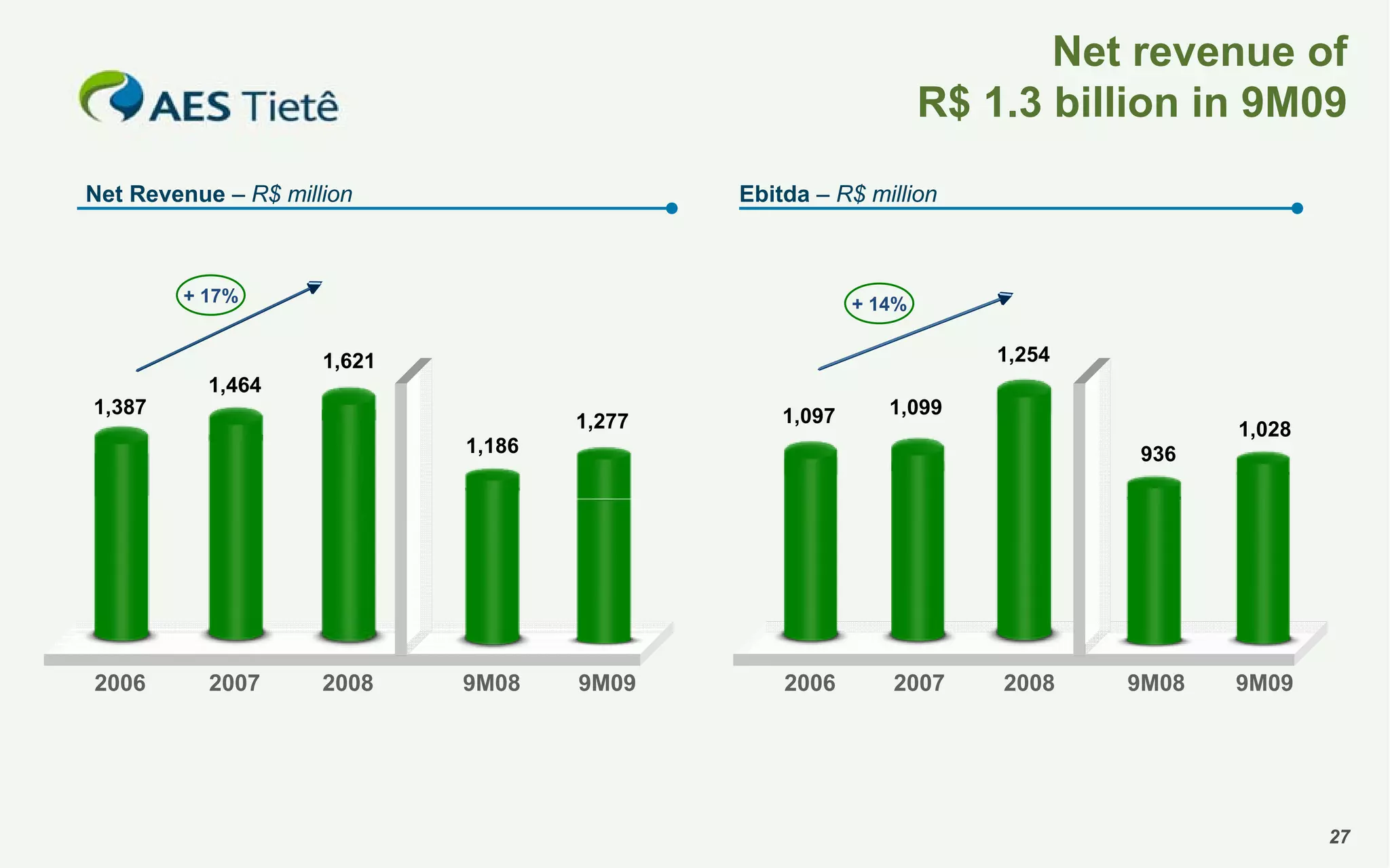 Net revenue of
R$ 1.3 billion in 9M09
Net Revenue – R$ million

Ebitda – R$ million

+ 17%

+ 14%

1,254

1,621
1,464
1,387

1,277

1,097

1,099
1,028

1,186

2006

2007

2008

9M08

936

9M09

2006

2007

2008

9M08

9M09

27

 