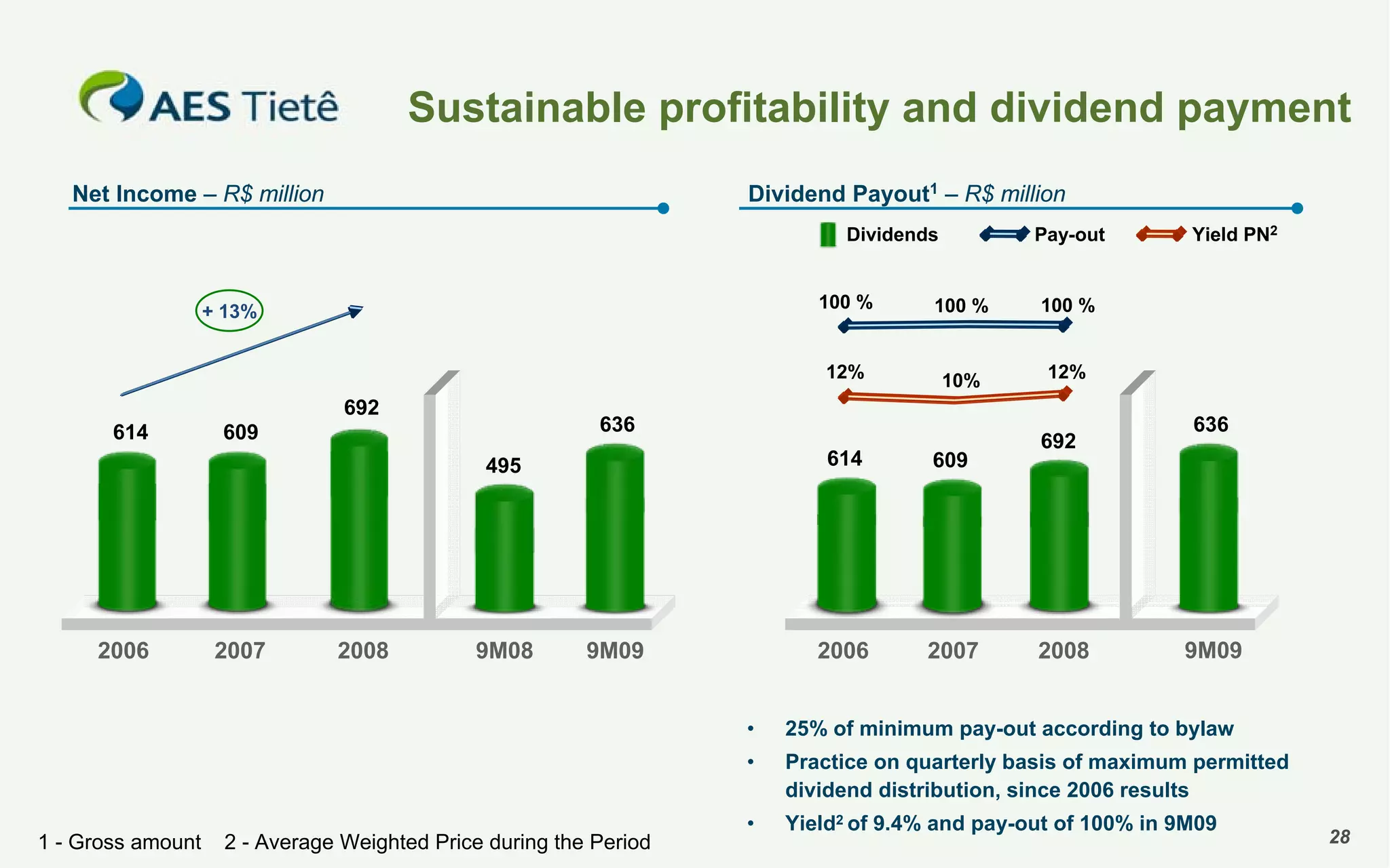 Sustainable profitability and dividend payment
Dividend Payout1 – R$ million

Net Income – R$ million

Dividends

Pay-out

100 %

692
614

2007

2008

100 %

10%

12%

636

609

614

9M08

9M09

609

2006

495

2006

100 %

12%

+ 13%

Yield PN2

2007

692

2008

636

9M09

•
•

1 - Gross amount

2 - Average Weighted Price during the Period

25% of minimum pay-out according to bylaw
Practice on quarterly basis of maximum permitted
dividend distribution, since 2006 results

•

Yield2 of 9.4% and pay-out of 100% in 9M09

28

 