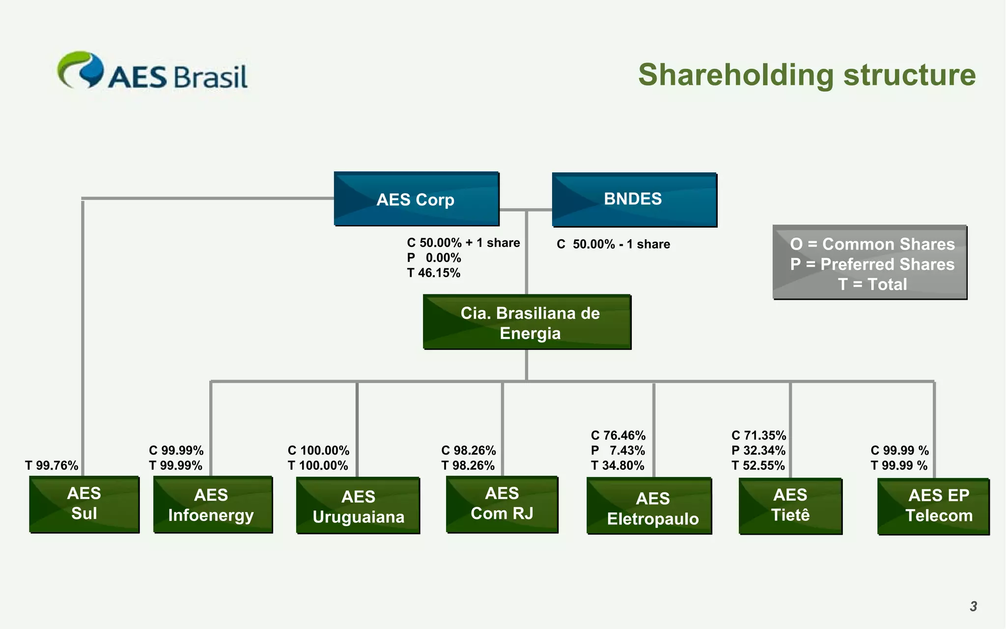 Shareholding structure

BNDES

AES Corp
C 50.00% + 1 share
P 0.00%
T 46.15%

O = Common Shares
P = Preferred Shares
T = Total

C 50.00% - 1 share

Cia. Brasiliana de
Energia

T 99.76%

AES
Sul

C 99.99%
T 99.99%

AES
Infoenergy

C 100.00%
T 100.00%

AES
Uruguaiana

C 98.26%
T 98.26%

AES
Com RJ

C 76.46%
P 7.43%
T 34.80%

AES
Eletropaulo

C 71.35%
P 32.34%
T 52.55%

AES
Tietê

C 99.99 %
T 99.99 %

AES EP
Telecom

3

 