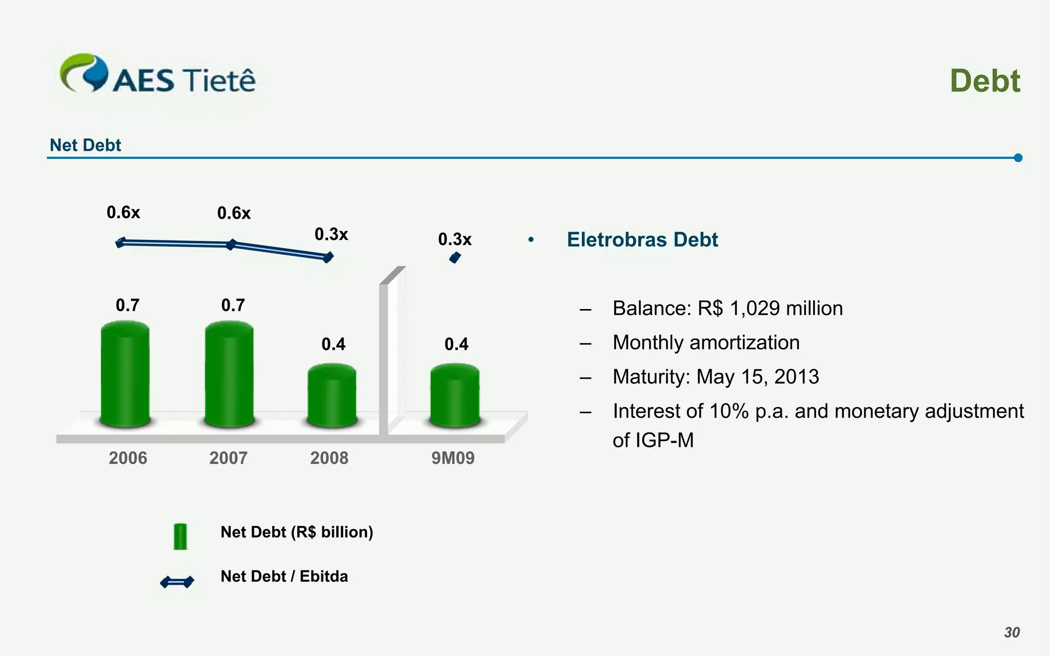 Debt
Net Debt

0.6x

0.6x
0.3x

0.3x

•

Eletrobras Debt
–

0.4

2006

2007

2008

0.4

9M09

–

Monthly amortization
Maturity: May 15, 2013

–

0.7

Balance: R$ 1,029 million

–

0.7

Interest of 10% p.a. and monetary adjustment
of IGP-M

Net Debt (R$ billion)
Net Debt / Ebitda

30

 