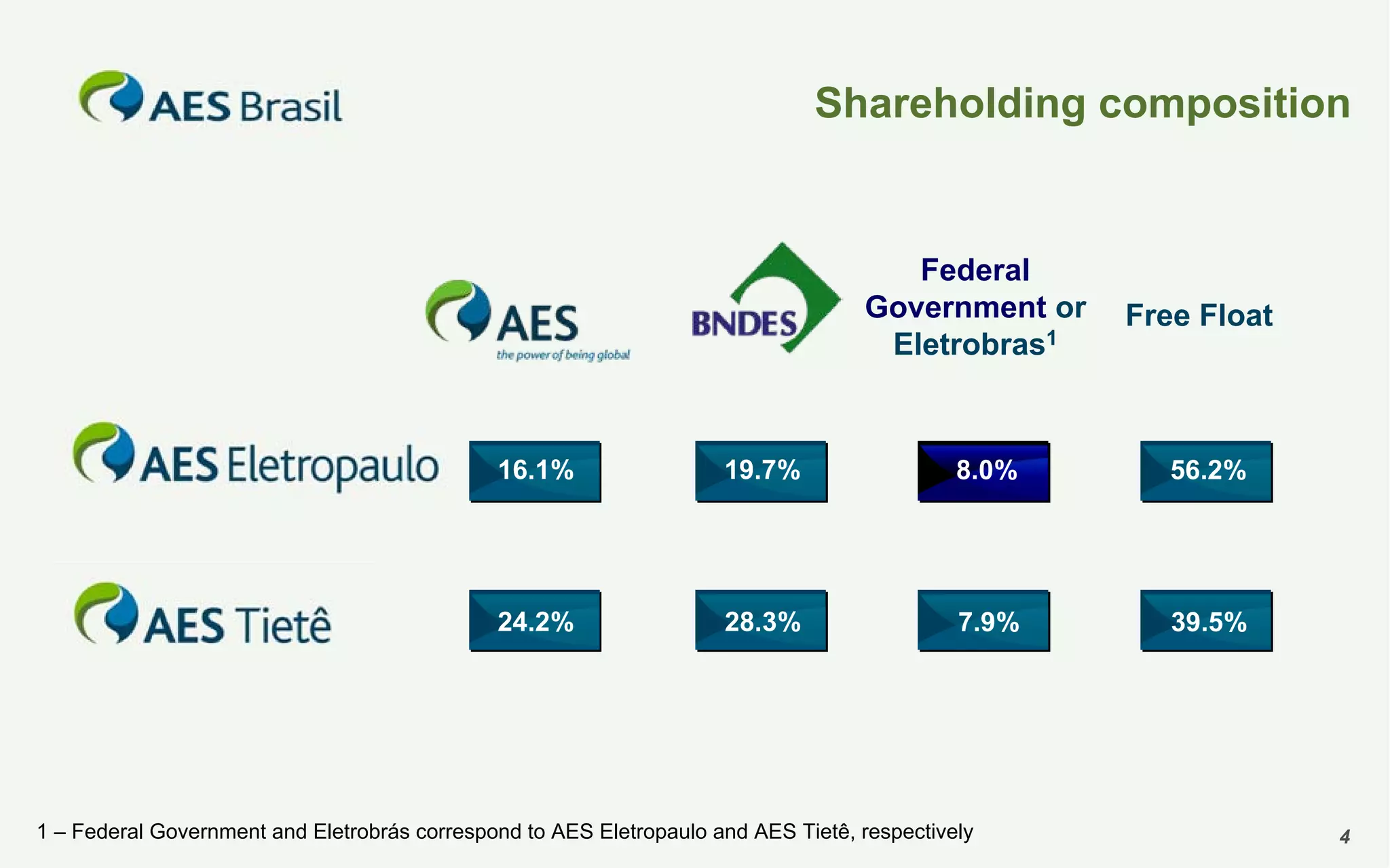Shareholding composition

Federal
Government or
Eletrobras1

Free Float

16.1%

19.7%

8.0%

56.2%

24.2%

28.3%

7.9%

39.5%

1 – Federal Government and Eletrobrás correspond to AES Eletropaulo and AES Tietê, respectively

4

 