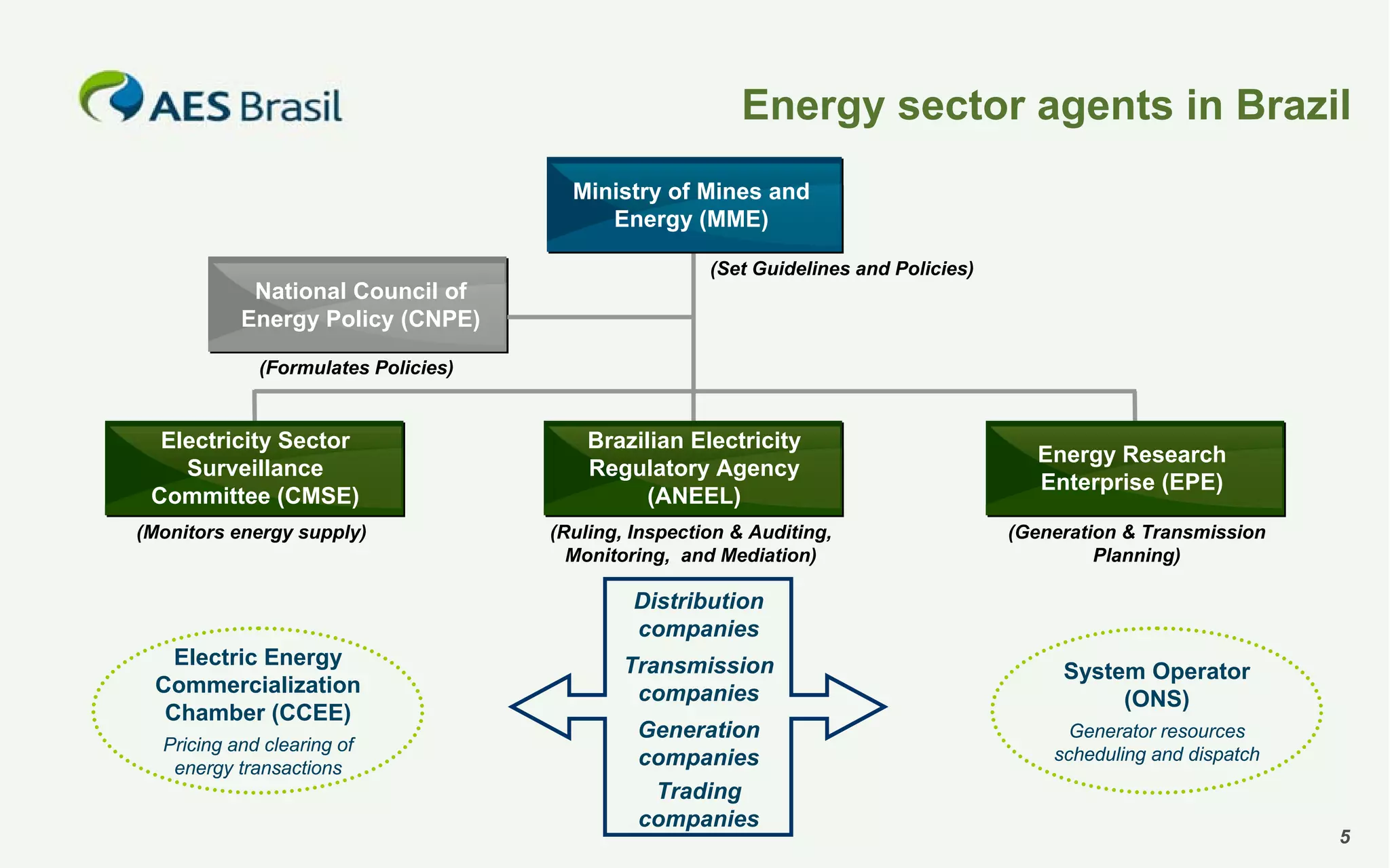 Energy sector agents in Brazil
Ministry of Mines and
Energy (MME)
(Set Guidelines and Policies)

National Council of
Energy Policy (CNPE)
(Formulates Policies)

Electricity Sector
Surveillance
Committee (CMSE)

Brazilian Electricity
Regulatory Agency
(ANEEL)

Energy Research
Enterprise (EPE)

(Monitors energy supply)

(Ruling, Inspection & Auditing,
Monitoring, and Mediation)

(Generation & Transmission
Planning)

Distribution
companies
Electric Energy
Commercialization
Chamber (CCEE)
Pricing and clearing of
energy transactions

Transmission
companies

System Operator
(ONS)

Generation
companies
Trading
companies

Generator resources
scheduling and dispatch

5

 