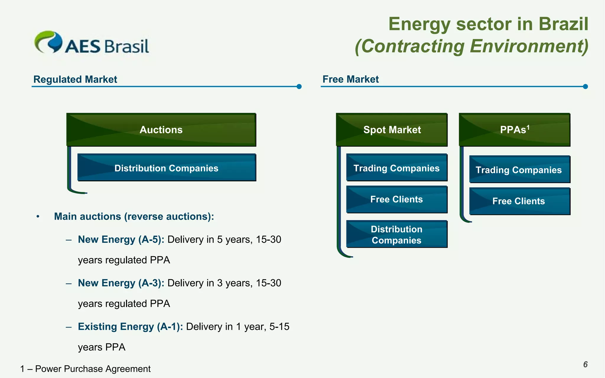 Energy sector in Brazil
(Contracting Environment)
Free Market

Regulated Market

Auctions

Distribution Companies

Spot Market

PPAs1

Trading Companies

Free Clients

•

Trading Companies

Free Clients

Main auctions (reverse auctions):
– New Energy (A-5): Delivery in 5 years, 15-30

Distribution
Companies

years regulated PPA
– New Energy (A-3): Delivery in 3 years, 15-30
years regulated PPA
– Existing Energy (A-1): Delivery in 1 year, 5-15
years PPA
1 – Power Purchase Agreement

6

 