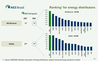 Ranking¹ for energy distributors
8.000

Net Revenue - R$ MM

7.000
6.000
5.000

2007

2008

4.000
3.000
2.000

CELG

COELCE

CPFL
PIRATININGA

CELPE

AMPLA

ELEKTRO

CELESC

COELBA

COPEL

1.600

BANDEIRANTE

1.800

CPFL PAULISTA

1.000
LIGHT

1st

CEMIG

1st

AES
ELETROPAULO

Net Revenue

Ebitda - R$ MM

1.400
1.200
1.000

Ebitda

2nd

1st

800
600
400

1 – Source: ABRADEE (Brazilian Association of Energy Distributors); research among 48 energy distributors in Brazil.

RGE

CEMAR

CPFL
PIRATININGA

AMAZONAS

COELCE

CELPE

AMPLA

ELEKTRO

COPEL

CPFL PAULISTA

COELBA

LIGHT

CEMIG

AES
ELETROPAULO

200

10

 