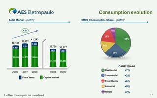 Consumption evolution
Total Market - (GWh)1

9M09 Consumption Share - (GWh)1

8%
6%

+ 8%

17%
38,183
6,527

39,932

37%

41,243
7,383

30,730
410

31,656

32,577

30,377

5,625

7,355

14%

5,024

26%

33,860
25,105

25,353

CAGR 2006-08

9M09

+6%
+0%

Others

Free Clients

9M08

+2%

Industrial

2008

+7%

Free Clients

2007

Residential
Commercial

2006

+2%

Captive market

1 – Own consumption not considered

11

 