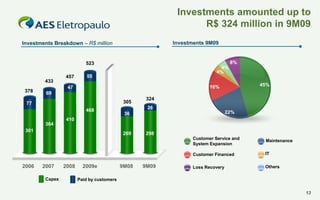 Investments amounted up to
R$ 324 million in 9M09
Investments 9M09

Investments Breakdown – R$ million

8%

523

433
378

457

4%
4%

55

45%

16%

47
69
305

77
468

324
26
22%

36

27%

410
364
301

269

298
Customer Service and
System Expansion
Customer Financed

2006

2007
Capex

2008

2009e

9M08

9M09

Maintenance
IT

Loss Recovery

Others

Paid by customers
13

 