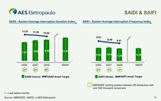 SAIDI & SAIFI
SAIDI - System Average Interruption Duration Index

11.81

11.34

SAIFI - System Average Interruption Frequency Index

10.92
8.61
8.49

7.87

8.90

9.20

11.01
5.52

2006

2007

2008

3rd

3rd

5th

SAIDI (hours)

8.41

9M09¹

SAIDI Aneel Target

5.64

2006
3rd

5.20

5.78

2007

2008

9M09¹

1st

1st

SAIFI (times)

SAIFI Aneel Target

ABRADEE ranking position between 28 distributors with
over 500 thousand consumers
1 – Last twelve months
Source: ABRADEE, ANEEL e AES Eletropaulo

14

 