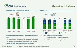Operational indexes
Losses – %

Collection Rate – % over gross revenue
- 1.3 b.p.

99.1

99.5

- 0.4 b.p.

101.4
97.8

97.7

12.0
11.5

11.6

11.6

11.8

5.5

2007

2008

9M08

5.2

5.3

6.5

6.5

6.5

6.5

2006

9M09

5.1

6.5

2006

5.0

2007

2008

9M081

9M091

Commercial Losses
•

Disconnections and Reconnection – Monthly Average (9M08 X
9M09)

•

Technical Losses²

Fraud and Illegal Connections (9M09)
–

– Disconnections: increase from 233 thousand to 733 thousand

271,000 inspections e 32,000 frauds detected

–

57,000 illegal connections regularized

– Reconnection: increase from 248 thousand to 488 thousand
•

Past due bill credit report (9M09 average): 190 thousand

1 – Last 12 months

2 - Current Technical Losses used retroactively as reference

15

 
