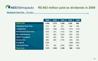 R$ 663 million paid as dividends in 2009
Managerial Cash Flow – R$ million

3Q08

4Q08

1Q09

2Q09

3Q09

1,454

1,373

1,536

1,258

989

613

491

301

448

798

Investments

(107)

(126)

(104)

(113)

(116)

Net Financial Expenses

(107)

(37)

(113)

(45)

(98)

Net Amortizations

(21)

(40)

(184)

(54)

(35)

CESP Foundation

(32)

(46)

(58)

(56)

(53)

Income Tax

(68)

(80)

(119)

(83)

(45)

Dividends

(359)

-

-

(366)

(297)

Free Cash Flow

(81)

162

(278)

(269)

155

1,373

1,536

1,258

989

1,143

Initial Cash
Operating Cash Flow

Final Cash

18

 