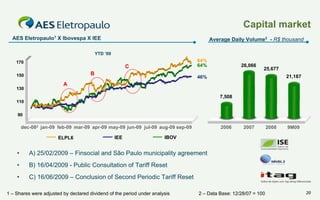 Capital market
AES Eletropaulo1 X Ibovespa X IEE

Average Daily Volume3 - R$ thousand

YTD ’09
170

B

150
130

64%
64%

C

26,066

25,677
21,187

46%

A
7,508

110
90

dec-082 jan-09 feb-09 mar-09 apr-09 may-09 jun-09 jul-09 aug-09 sep-09
ELPL6

IEE

2006

2007

2008

9M09

IBOV

•

A) 25/02/2009 – Finsocial and São Paulo municipality agreement

•

B) 16/04/2009 - Public Consultation of Tariff Reset

•

C) 16/06/2009 – Conclusion of Second Periodic Tariff Reset

1 – Shares were adjusted by declared dividend of the period under analysis

2 – Data Base: 12/28/07 = 100

20

 