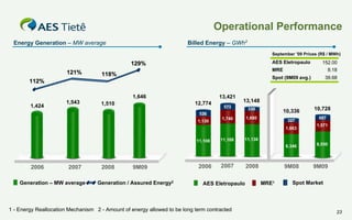 Operational Performance
Billed Energy – GWh2

Energy Generation – MW average

September ’09 Prices (R$ / MWh)

AES Eletropaulo

129%
121%

MRE

118%

1,646
1,424

13,421
12,774

1,510

13,148

573

330

1,740

1,680

10,336

536
1,130

327
1,663

11,108

11,108

2007

Generation – MW average

2008

9M09

Generation / Assured Energy2

2006

2007

AES Eletropaulo

1 - Energy Reallocation Mechanism 2 - Amount of energy allowed to be long term contracted

10,728
607
1,571

11,138
8,346

2006

39.68

Spot (9M09 avg.)

112%

1,543

152.00
8.18

2008

9M08
MRE1

8,550

9M09

Spot Market

23

 