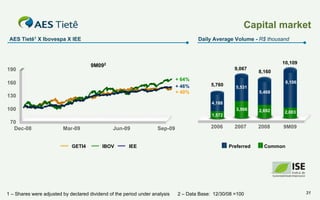 Capital market
AES Tietê1 X Ibovespa X IEE

Daily Average Volume - R$ thousand

10,109

9M092

190

9,067
+ 64%
+ 46%
+ 40%

160
130

5,760

8,160
8,106

5,531
5,468

4,188

100

3,566

2,692

2,003

2007

2008

9M09

1,572

70
Dec-08

Mar-09
GETI4

Jun-09
IBOV

Sep-09

IEE

1 – Shares were adjusted by declared dividend of the period under analysis

2006

Preferred

2 – Data Base: 12/30/08 =100

Common

31

 