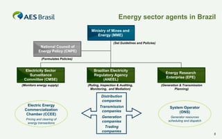 Energy sector agents in Brazil
Ministry of Mines and
Energy (MME)
(Set Guidelines and Policies)

National Council of
Energy Policy (CNPE)
(Formulates Policies)

Electricity Sector
Surveillance
Committee (CMSE)

Brazilian Electricity
Regulatory Agency
(ANEEL)

Energy Research
Enterprise (EPE)

(Monitors energy supply)

(Ruling, Inspection & Auditing,
Monitoring, and Mediation)

(Generation & Transmission
Planning)

Distribution
companies
Electric Energy
Commercialization
Chamber (CCEE)
Pricing and clearing of
energy transactions

Transmission
companies

System Operator
(ONS)

Generation
companies
Trading
companies

Generator resources
scheduling and dispatch

5

 