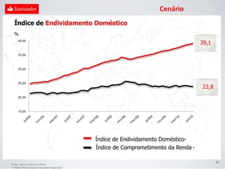 Cenário
  Índice de Endividamento Doméstico
  %
     40,00
                                                                                     39,1

     35,00



     30,00



     25,00
                                                                                     23,8
     20,00



     15,00




                                              Índice de Endividamento Doméstico*
                                              Índice de Comprometimento da Renda *

                                                                                            12
Fonte: Banco Central do Brasil
* MSAD (Massa Salarial Ampliada Disponível)
 