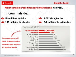 Global e Local
    Maior conglomerado financeiro internacional no Brasil...

      ...com mais de:
   179 mil funcionários                                                   14.082 de agências
     100 milhões de clientes                                               3,1 milhões de acionistas

                                             Valor de mercado (US$ Bi)¹

                                               37. Santander Brasil        43,9 bilhões
                                                       9. Santander                103,7
                                                   8. Bank of America                138,5

                                                     7. Bank of China                 139,4
Como grupo somos o 9º                                     6. Citigroup                140,1

Banco do Mundo sendo o                                  5. Wells Fargo                        170,2
                                                   4. JPMorgan Chase                           175,7
Santander Brasil sozinho o                                   3. HSBC                              193,2

37º banco do Mundo                               2. China Construction                                 218,3
                                                      1. ICBC (China)                                     233,6



                                                                                                                  15
  Fonte: Bloomberg - Ranking de 04/02/2010
 
