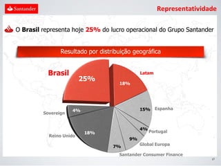Representatividade

O Brasil representa hoje 25% do lucro operacional do Grupo Santander


                Resultado por distribuição geográfica


           Brasil                             Latam
                         25%
                                     18%




                     4%                       15%     Espanha
         Sovereign


                                              4%
                          18%                      Portugal
           Reino Unido
                                         9%
                                   7%         Global Europa

                                     Santander Consumer Finance
                                                                      17
 