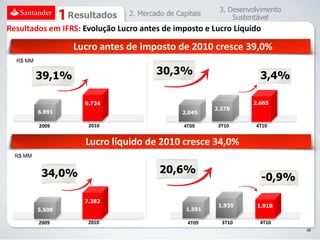 3. Desenvolvimento
                Resultados      2. Mercado de Capitais
                                                              Sustentável
Resultados em IFRS: Evolução Lucro antes de imposto e Lucro Líquido

                  Lucro antes de imposto de 2010 cresce 39,0%
  R$ MM


          39,1%                         30,3%                         3,4%

                    9.724                                          2.665
                                                         2.578
          6.991                                 2.045

          2009       2010                       4T09      3T10      4T10


                    Lucro líquido de 2010 cresce 34,0%
  R$ MM


           34,0%                         20,6%
                                                                      -0,9%

                    7.382
                                                          1.935      1.918
          5.508                                  1.591

          2009       2010                         4T09     3T10      4T10
                                                                               28
 