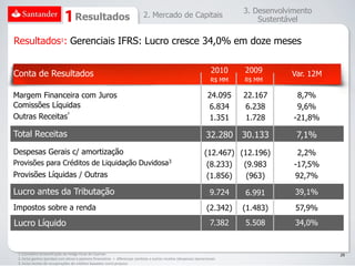 3. Desenvolvimento
                                    Resultados                                 2. Mercado de Capitais
                                                                                                                                     Sustentável

Resultados1: Gerenciais IFRS: Lucro cresce 34,0% em doze meses


Conta de Resultados                                                                                                      2010    2009        Var. 12M
                                                                                                                         R$ MM   R$ MM

Margem Financeira com Juros                                                                                            24.095    22.167        8,7%
Comissões Líquidas                                                                                                     6.834     6.238         9,6%
Outras Receitas²                                                                                                       1.351      1.728       -21,8%

Total Receitas                                                                                                        32.280     30.133       7,1%
Despesas Gerais c/ amortização                                                                                       (12.467) (12.196)         2,2%
Provisões para Créditos de Liquidação Duvidosa3                                                                       (8.233)  (9.983         -17,5%
Provisões Líquidas / Outras                                                                                           (1.856)   (963)         92,7%

Lucro antes da Tributação                                                                                               9.724    6.991        39,1%
Impostos sobre a renda                                                                                                (2.342)    (1.483)      57,9%
Lucro Líquido                                                                                                           7.382    5.508        34,0%


 1. Considera reclassificação do hedge fiscal de Cayman                                                                                                 29
 2. Inclui ganhos (perdas) com ativos e passivos financeiros + diferenças cambiais e outras receitas (despesas) operacionais
 3. Inclui receita de recuperações de créditos baixados como prejuízo
 