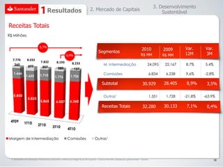 3. Desenvolvimento
                                   Resultados                                2. Mercado de Capitais
                                                                                                                                               Sustentável

Receitas Totais
R$ Milhões


                            5,7%
                                                                                                                               2010              2009      Var.     Var.
                                                                                     Segmentos                                                             12M      3M
                                                      0,4%                                                                    R$ MM              R$ MM
  7.776         8.032
                             7.832          8.193          8.233
   260                                                                                    M. Intermediação                           24.095       22.167   8,7%     5,4%
                 577           257            380            137
   1.666                                                                                  Comissões                                      6.834    6.238    9,6%     -2,8%
              1.622         1.710          1.776          1.726

                                                                                        Subtotal                                30.929           28.405     8,9%     3,5%

   5.850                                                                                  Outras¹                                        1.351    1.728    -21,8%   -63,9%
                5.833
                             5.865          6.037        6.360
                                                                                        Receitas Totais                         32.280           30.133     7,1%     0,4%


 4T09        1T10         2T10
                                        3T10
                                                       4T10

Margem de Intermediação                                Comissões                 Outras¹




 1. Resultado de Operações Financeiras excluindo o efeito do hedge fiscal de Cayman + Outras Receitas (despesas) operacionais + Outras                                     30
 