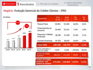 3. Desenvolvimento
                                     Resultados                                2. Mercado de Capitais
                                                                                                                                             Sustentável

Negócio: Evolução Gerencial do Crédito Clientes - IFRS

R$ Bilhões                                                                                                                2010            2009     Var.       Var.
                                                                               Segmentos                                                           12M        3M
                                                                                                                         R$ MM           R$ MM
                            18,8%
                                                                              Pessoa Física                             50.981           43.200   18,0%       5,6%
                                                 5,4%
                                                                              Financiamento ao
                                                                              consumo                                   26.969           25.101   7,4%        1,9%
                                                         168,2
                                            159,5
                                                                              Pequenas e Médias                          38.306          31.448   21,8%       7,1%
                                152,1
                                                                              Empresas
                   143,4
      141,6
                                                                              Grandes Empresas                           44.302          38.645   14,6%       1,9%

                                                                              Total IFRS                            160.558             138.394   16,0%    4,3%

                                                                             Outras operações c/
    Dez.09       Mar.10      Jun.10       Set.10       Dez.10
                                                                             riscos de crédito                         7.674             3.230    137,6%   38,5%

                                                                             Carteira de Crédito
                                                                             Ampliada¹                               168.232            141.624   18,8%       5,4%

                                                                            Carteira de Crédito
                                                                            Ampliada¹ com       172.432                                 143.844   19,9%    5,2%
                                                                            compra de carteira²

  1. Inclui outras operações com risco de crédito (debêntures, FDIC, CRI, promissórias de colocação no exterior e Notas Promissórias)                                31
  2. Considera carteira adquirida de outros bancos com saldo total em balanço de R$ 4.200 MM em Dez/10 e R$ 2.220 MM em Dez/09
 