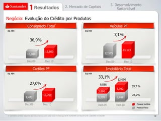 3. Desenvolvimento
                                 Resultados                              2. Mercado de Capitais
                                                                                                                                       Sustentável

Negócio: Evolução do Crédito por Produtos
                                                            1
                        Consignado Total                                                                                          Veículos PF
R$ MM                                                                                              R$ MM
                                                                                                                                         7,1%
                           36,9%

                                                                                                                                              24,173
                                               13,800
                        10,084                                                                                                 22,575

                        Dez.09                 Dez.10                                                                           Dez.09            Dez.10

                               Cartões PF                                                                                       Imobiliário Total
R$ MM                                                                                              R$ MM
                                                                                                                    33,1%
                                                                                                                                          12,090
                           27,0%                                                                                      9,086
                                                                                                                                                       39,7 %
                                                                                                                                          5,392
                                                                                                                    3,860
                                             10,760                                                                                                    28,2%
                      8,472                                                                                         5,226                 6,698

                     Dez.09                 Dez.10                                                                  Dez.09               Dez.10            Pessoa Jurídica
                                                                                                                                                           Pessoa Física



1. Considera carteira adquirida de outros bancos com saldo total em balanço de R$ 4.200 MM em Dez/10 e R$ 2.200 MM em Dez/09                                                 32
 