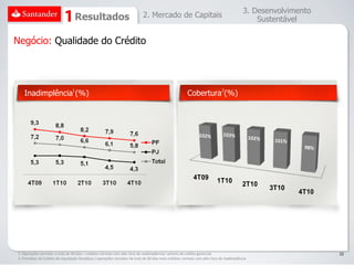 3. Desenvolvimento
                                     Resultados                             2. Mercado de Capitais
                                                                                                                                              Sustentável

Negócio: Qualidade do Crédito



                                 1
   Inadimplência (%)                                                                                    Cobertura2(%)




                                                                                                           4T09           1T10
                                                                                                                                         2T10
                                                                                                                                                 3T10
                                                                                                                                                        4T10




1. Operações vencidas a mais de 90 dias + créditos normais com alto risco de inadimplência/ carteira de crédito gerencial                                      33
2. Provisões de Crédito de Liquidação Duvidosa / operações vencidas há mais de 90 dias mais créditos normais com alto risco de inadimplência
 