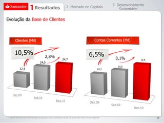 3. Desenvolvimento
                                  Resultados                                2. Mercado de Capitais
                                                                                                                               Sustentável

Evolução da Base de Clientes


                                                                                                                                         1
        Clientes (Mil)                                                                                          Contas Correntes (Mil)


        10,5%                                   2,8%                                                     6,5%
                                                                      24,7                                                   3,1%                10,9
                                         24,0
                                                                                                                               10,5
              22,4                                                                                                  10,2




     Dez.09
                                 Set.10
                                                              Dez.10                                      Dez.09
                                                                                                                           Set.10
                                                                                                                                             Dez.10

1. Contas correntes com movimentação de depósito à vista no período de 30 dias, de acordo com o Banco Central do Brasil.                                34
 