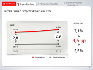 3. Desenvolvimento
                Resultados     2. Mercado de Capitais
                                                                Sustentável

Receita Bruta e Despesas Gerais em IFRS



                                                                     2010 vs. 2009
    R$ MM
                                                  32.280

                                                                      7,1%
       30.133




       2,8                                        2,9
                                                                    4,5 pp
       10.947                                     11.230


       2009                                       2010                2,6%
                             Receita Bruta     Despesas Gerais




                                                                                     35
 