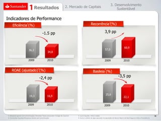 3. Desenvolvimento
                                   Resultados                             2. Mercado de Capitais
                                                                                                                                   Sustentável

Indicadores de Performance
     Eficiência (%)
                        1                                                                           Recorrência 2(%)

                                            -1.5 pp                                                                    3,9 pp


                                                                                                                                                  60,9
                            36,3                                                                                       57,0
                                                   34,8


                            2009                   2010                                                                2009                      2010


                                       3
    ROAE (ajustado) (%)                                                                                Basileia (%)
                                                                                                                       4




                                           -2,4 pp                                                                                       -3,5 pp



                                                                                                                        25,6
                            19,3                   16,9                                                                                          22,1

                          2009                    2010                                                                2009                      2010


1. Despesas gerais sem amortização / Receitas Totais excluindo o hedge de Cayman   3. Lucro líquido / Ativo médio                                                                       36
2. Comissões líquidas/Despesas Gerais sem amortização                              4. Exclui o efeito do ágio apurado na aquisição do Banco Real e da Real Seguros Vida e Previdência
 