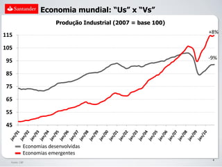 Economia mundial: “Us” x “Vs”
                        Produção Industrial (2007 = base 100)
                                                                +8%
115

105
                                                                -9%
95

85

75

65

55

45


           Economias desenvolvidas
           Economias emergentes
                                                                 4
  Fonte: CBP
 