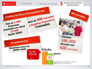 1. Resultados         2. Mercado de Capitais           Desenvolvimento
                                                                                           Sustentável




                                                            573,4%
                                            Fundo
                                            Ethical                        463,8%
                                                                   IBVSP
                                          II FI AÇÕES              Médio

                                                                           Rentabilidade acumulada de novembro
                                                                           de 2001 a dezembro de 2010

Fonte: Dados internos. Dez/2010                                                                                  53
 