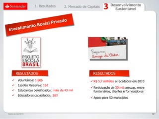 1. Resultados       2. Mercado de Capitais        Desenvolvimento
                                                                          Sustentável




        RESULTADOS                                          RESULTADOS
         Voluntários: 1.806                               R$ 5,7 milhões arrecadados em 2010
         Escolas Parceiras: 162
                                                           Participação de 30 mil pessoas, entre
         Estudantes beneficiados: mais de 43 mil           funcionários, clientes e fornecedores
         Educadores capacitados: 263
                                                           Apoio para 50 municípios




Dados de dez/2010                                                                                   57
 