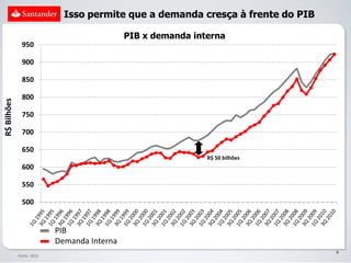 Isso permite que a demanda cresça à frente do PIB

                                             PIB x demanda interna
               950

               900

               850

               800
R$ Bilhões




               750

               700

               650
                                                              R$ 50 bilhões
               600

               550

               500


                           PIB
                           Demanda Interna
                                                                                 6
             Fonte: IBGE
 