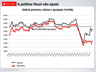 A política fiscal não ajuda
                                 Déficit primário: oficial x ajustado (%PIB)

4,5%

4,0%

3,5%

3,0%
                                        Média 2002-2008 (ajustado)
2,5%

2,0%

1,5%

1,0%

0,5%

0,0%




                        Oficial
                        Ajustado
                                                                               8
 Fonte: BCB (ajuste Santander)
 