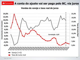 A conta do ajuste vai ser paga pelo BC, via juros
                                                          Vendas do varejo x taxa real de juros

                           14,0%                                                                         21,0%
                           12,0%                                                                         19,0%
                           10,0%
Crescimento no trimestre




                                                                                                         17,0%
                            8,0%




                                                                                                                 Taxa de Juros Real
                            6,0%                                                                         15,0%

                            4,0%                                                                         13,0%
                            2,0%                                                                         11,0%
                                                                                     Correlação: -0,87
                            0,0%
                                                                                                         9,0%
                           -2,0%
                           -4,0%                                                                         7,0%

                           -6,0%                                                                         5,0%



                                               Varejo ( t+2)
                                               Taxa de Juros real
                                                                                                                 9
                           Fonte: BCP e IBGE
 