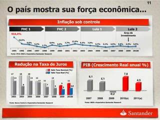 11
O país mostra sua força econômica...
                                                                 Inflação sob controle
              FHC 1                                              FHC 2                                    Lula 1                                    Lula 2
                                                                                                                                            Grau de
  916,4%
                                                                                                                                          Investimento
           22,5%
                                                                                    12,5%
                     9,6%                             8,9%                  7,7%            9,3%    7,6%
                                5,2%                             6,0%                                      5,7%      3,1%     4,5%     5,9%    4,3%    5,5%
                                           1,7%

  1994      1995     1996       1997       1998       1999       2000       2001     2002   2003    2004   2005      2006     2007     2008    2009    2010E
 Fonte: IPCA-IBGE e Expectativa Santander Research




      Redução na Taxa de Juros                                                                PIB (Crescimento Real anual %)
                                                       Selic Taxa Nominal (%)
                                                       Selic Taxa Real (%)
 17         18        18                                                                                                                      7,8
      13                   13    13                    14
                                                                                                     6,1
                                                                                                                  5,1
                                      12    11                                11                                                                          4,5
                                                                    9
                 8                                7
                                                             6                     5,8
                                                                        5


                                                                                                                             -0,2
  2003      2004     2005        2006       2007       2008       2009       2010E
                                                                                                   2007       2008          2009         2010(e)       2011(e)
Fonte: Banco Central e Expectativa Santander Research                                          Fonte: IBGE e Expectativa Santander Research
 