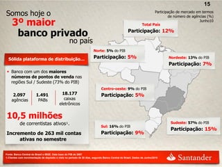 15
Somos hoje o                                                                                                         Participação de mercado em termos
                                                                                                                             de número de agências (%)

     3º maior                                                                                                 Total País
                                                                                                                                               Junho10


      banco privado                                                                                Participação: 12%

                                                   no país
                                                                       Norte: 5% do PIB

  Sólida plataforma de distribuição…                                   Participação: 5%                                       Nordeste: 13% do PIB
                                                                                                                              Participação: 7%
  Banco com um dos maiores
   números de pontos de venda nas
   regiões Sul / Sudeste (73% do PIB)
                                                                             Centro-oeste: 9% do PIB
     2.097              1.491               18.177                           Participação: 5%
    agências             PABs                 caixas
                                           eletrônicos


10,5 milhões
           de correntistas ativos¹.                                                                                           Sudeste: 57% do PIB
                                                                             Sul: 16% do PIB
                                                                                                                              Participação: 15%
Incremento de 263 mil contas                                                 Participação: 9%
     ativas no semestre

Fonte: Banco Central do Brasil e IBGE. Data base do PIB de 2007
1.Clientes com movimentação de depósito à vista no período de 30 dias, segundo Banco Central do Brasil. Dados de Junho/2010
 