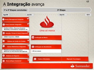 17
A Integração avança
 1a e 2ª Etapas concluídas                                                        3a Etapa

Ago/08                                    Jun/10                                    Dez/10                          1S11


 I Senior Management Integrado



II Áreas Centrais Integradas

 Análise de Risco, Recursos Humanos,
  Marketing, Controladoria, Compliance, etc
                                                              Uma só marca
III Atacado, Private & Asset Integrados

 GB&M, Corporate, e Middle                        VIII Unificação da Marca

IV      Sistema de Cartão de Crédito


V      Caixas Eletrônicos Integrados               IX Unificação do Atendimento

 Plataforma de Caixas Eletrônicos
 Melhorias na infra-estrutura das agências     95% do volume


VI    Sistemas de Seguros

                                                      X    Testes e Simulados                Migração Tecnológica
VII   Novo enfoque Comercial
 