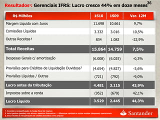 36
Resultados1: Gerenciais IFRS: Lucro cresce 44% em doze meses

        R$ Milhões                                                                                    1S10              1S09      Var. 12M

Margem Líquida com Juros                                                                             11.698             10.661     9,7%

Comissões Líquidas                                                                                    3.332              3.016     10,5%

Outras Receitas 2                                                                                       834              1.082     -22,9%

Total Receitas                                                                                     15.864 14.759                   7,5%

Despesas Gerais c/ amortização                                                                       (6.008)            (6.025)    -0,3%

Provisões para Créditos de Liquidação Duvidosa3                                                      (4.654)            (4.827)    -3,6%

Provisões Líquidas / Outras                                                                            (721)             (792)     -9,0%

Lucro antes da tributação                                                                             4.481             3.115     43,9%

Impostos sobre a renda                                                                                 (952)             (670)     42,1%

Lucro Líquido                                                                                         3.529             2.445     44,3%

1. Considera reclassificação do hedge fiscal de Cayman
2. Inclui ganhos (perdas) com ativos e passivos financeiros + diferenças cambiais e outras receitas (despesas) operacionais
3. Inclui receita de recuperações de créditos baixados como prejuízo
 