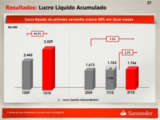 37
Resultados: Lucro Líquido Acumulado

                  Lucro líquido do primeiro semestre cresce 44% em doze meses

 R$ MM

                          44,3%

                                                                                         9,5%
                                     3.529

                                                                                                2,3%
                2.445

                                                                                       1.763     1.766
                                                                         1.613
                                                                                        37


                                                                                       1.726




               1S09                 1S10                                2T09           1T10      2T10

                                                       Lucro Líquido Extraordinário1



1.Venda de ativo imobilizado e provisão para contingência
 