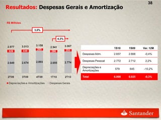 38
Resultados: Despesas Gerais e Amortização

R$ Milhões

             3,0%


                    4,3%


                                              1S10    1S09    Var. 12M

                           Despesas Adm.      2.657   2.668    -0,4%

                           Despesas Pessoal   2.772   2.712    2,2%

                           Depreciações e
                                              579     645     -10,2%
                           Amortizações

                           Total              6.008   6.025    -0,3%
 