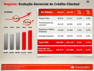 39
   Negócio: Evolução Gerencial do Crédito Clientes¹

                                                                                                                                                    Var.    Var.
     R$ Bilhões                                                                  R$ Milhões                        Jun.10              Jun.09
                                                                                                                                                    12M     3M

                       9,2%                                                  Pessoa Física                          45.910             41.217       11,4%   4,4%

                                               4,7%                          Financiamento ao
                                                                             consumo                                26.119             24.593       6,2%    2,4%
    134,2        132,9       138,4        139,9       146,5
                                                                             Pequenas e Médias                      32.260             31.845       1,3%    4,7%
                                                                             Empresas

                                                                             Grandes Empresas                       42.240             36.519       15,7%   6,7%


                                                                             Total IFRS                         146.529              134.173        9,2%    4,7%


                                                                           Total IFRS com
                                                                           compra de carteira ²                 149.974               135.986       10,3%   5,3%
  Jun.09        Set.09      dez.09      mar.10        jun10




1. Os saldos de crédito referentes ao ano de 2009 foram reclassificados para fins de comparabilidade com o período atual, devido à re-segmentação
de clientes ocorrida no primeiro trimestre de 2010
2. Carteira adquirida de outros bancos
 