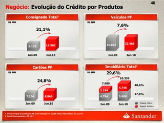 40
Negócio: Evolução do Crédito por Produtos
                       Consignado Total¹                                                                   Veículos PF
   R$ MM                                                                                  R$ MM
                                                                                                               7,6%
                                  31,1%


                                                                                                      21.802           23.466
                          9.123              11.962


                         Jun.09              Jun.10                                                       Jun.09        Jun.10



                              Cartões PF                                                             Imobiliário Total²
   R$ MM                                                                                  R$ MM
                                                                                                      29,6%
                                                                                                                   10.355
                                   24,8%
                                                                                                   7.989
                                                                                                                                48,6%
                                                                                                                   4.746
                                                                                                  3.194
                                                                                                                                17,0%
                       7.106                8.869                                                 4.794            5.609

                      Jun.09               Jun.10                                                 Jun.09           Jun.10         Pessoa Física
                                                                                                                                  Pessoa Jurídica


1. Inclui compra de carteira de R$ 1.813 milhões em Jun/09 e R$ 3.445 milhões em Jun/10
2. Inclui financiamento a PF e PJ
 