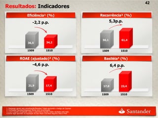 42
Resultados: Indicadores
                         Eficiência¹ (%)                                           Recorrência² (%)

                                -2,2 p.p.                                                  5,3p.p.



                                                                                    56,1         61,4
                          36,5                   34,2


                         1S09                   1S10                                1S09         1S10


                ROAE (ajustado)³ (%)                                                 Basiléia4 (%)
                                -4,6 p.p.                                                  6,4 p.p.




                           21,9                 17,4                                17,0         23,4


                         1S09                   1S10                               1S09         1S10




1. Despesas gerais sem amortização/Receitas Totais excluindo o hedge de Cayman
2. Comissões líquidas/Despesas Gerais sem amortização
3. Lucro Líquido anualizado sobre o patrimônio líquido médio ajustado pelo ágio.
4.Exclui ágio apurado na aquisição do Bco Real e da Real Seguros Vida e Prev
 