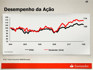45


 Desempenho da Ação
  120
                                                                          114
  115
  110
  105
                                                                           106
  100
    95
    90
    85
    80
    75
         30/4             20/5          10/6       30/6           21/7   10/8


                                 IFNC          Santander (Unit)
 Fonte: Bloomberg




IFNC: Índice Financeiro BM&FBovespa
 